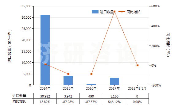2014-2018年3月中國其他聚酯短纖＜85%棉混未漂布（平米重＞170g）(HS55141911)進口量及增速統(tǒng)計